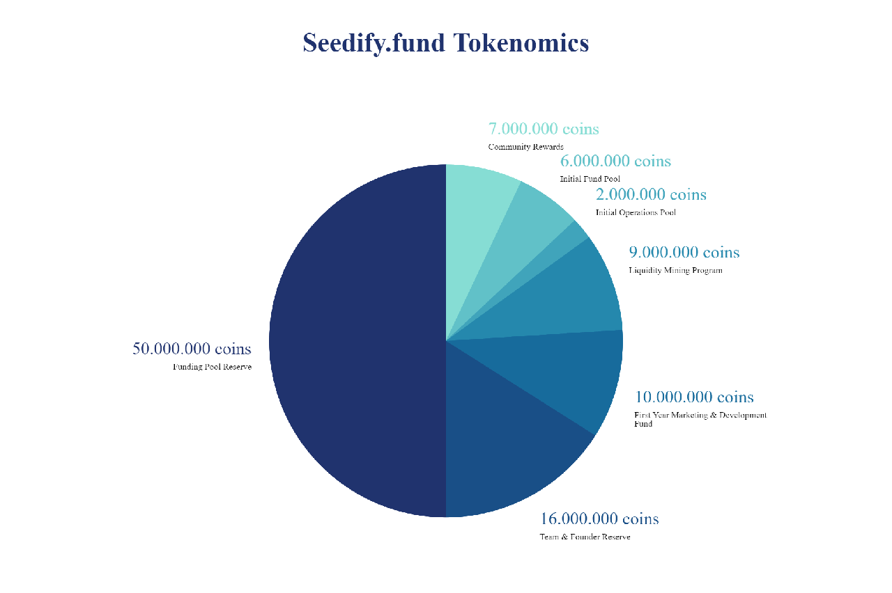 Token Distribution