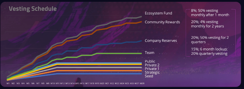 Vesting Schedule