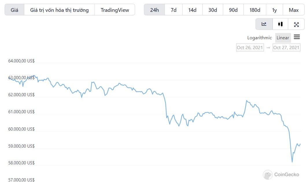 biểu đồ giá btc