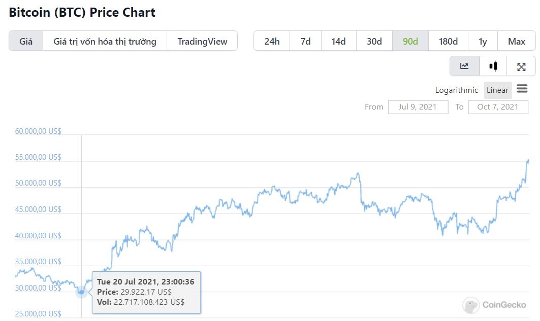 biểu đồ giá btc