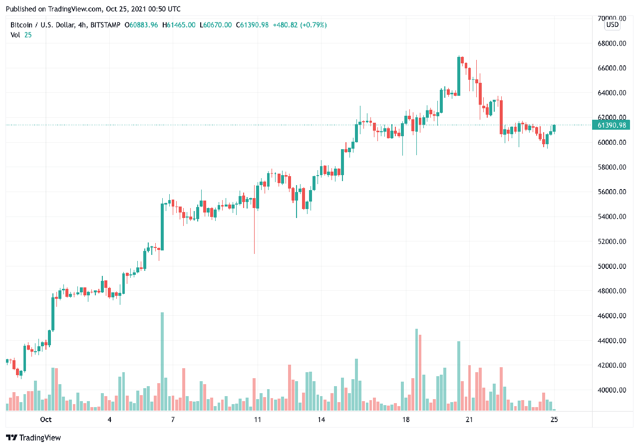 biểu đồ giá btc