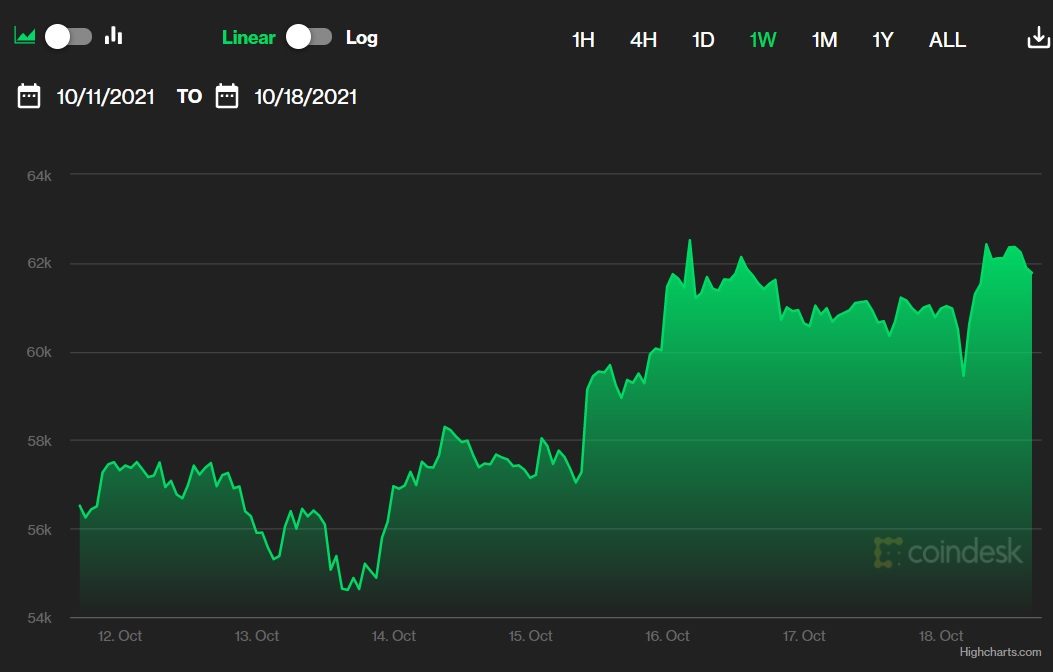 biểu đồ giá btc