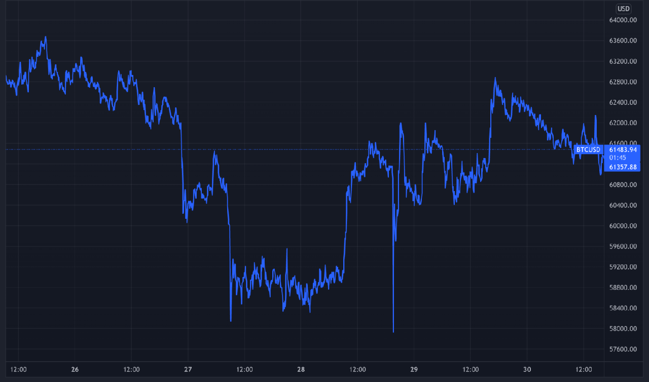 biểu đồ giá btc