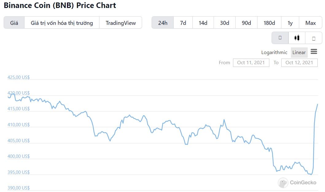 , Binance ra mắt quỹ 1 tỷ USD hỗ trợ Binance Smart Chain