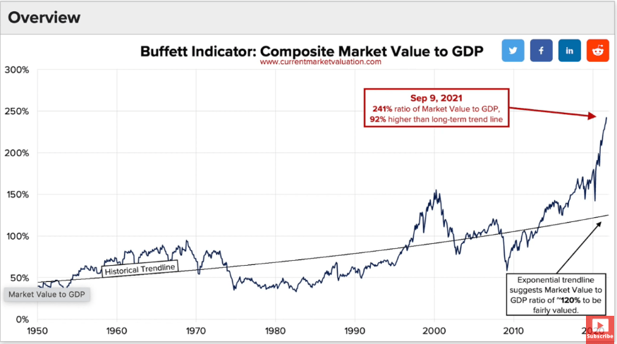 buffett indicator