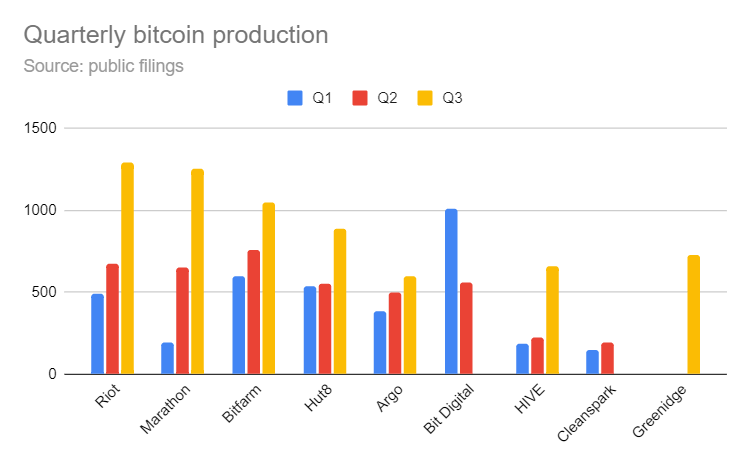 , Các công ty khai thác bitcoin ở Bắc Mỹ đang tích trữ hơn 1 tỷ USD bitcoin