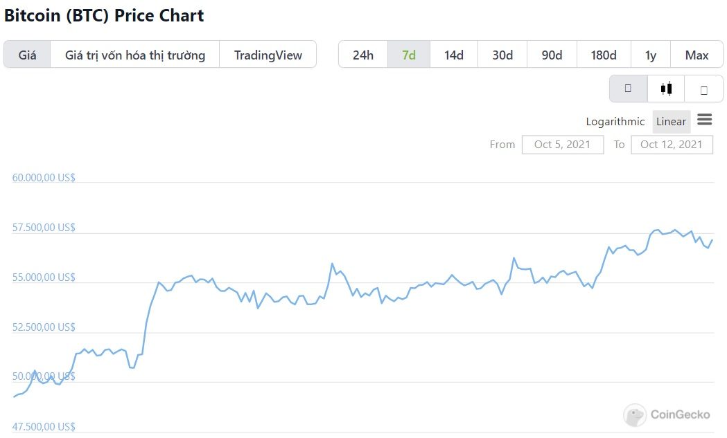 biểu đồ giá btc