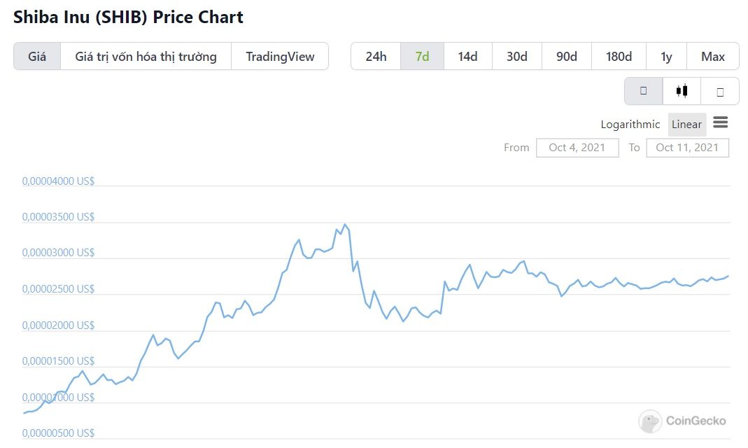 biểu đồ giá SHIB