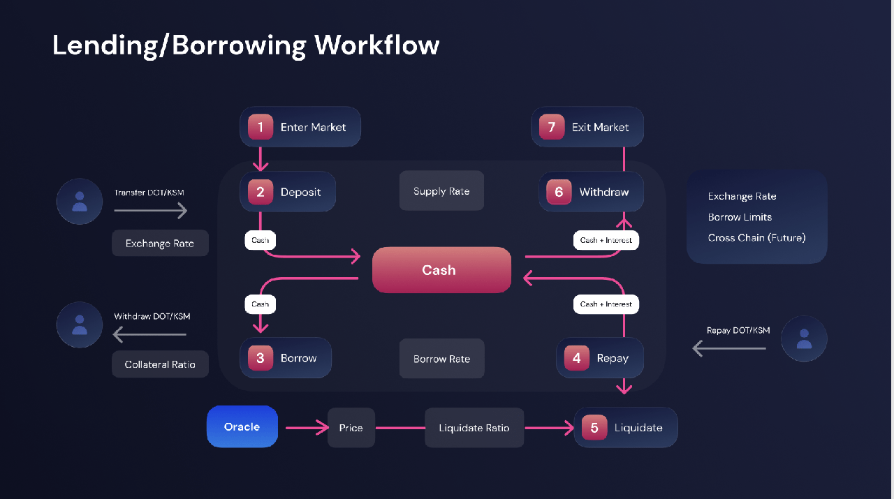 para-lending