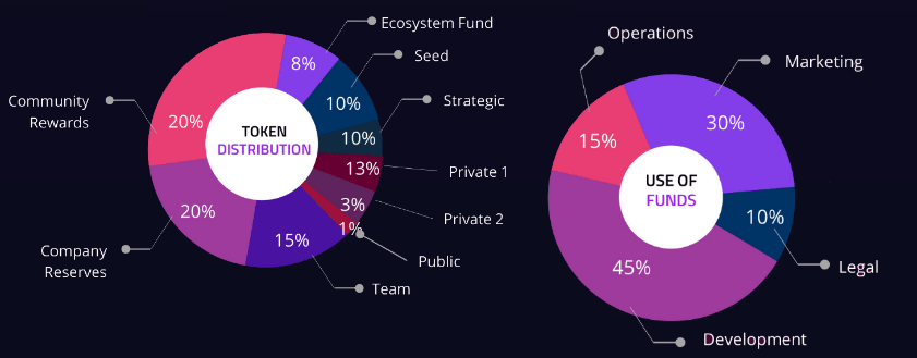 phân bổ token