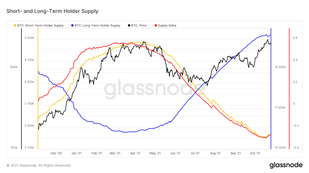 supply delta 2021