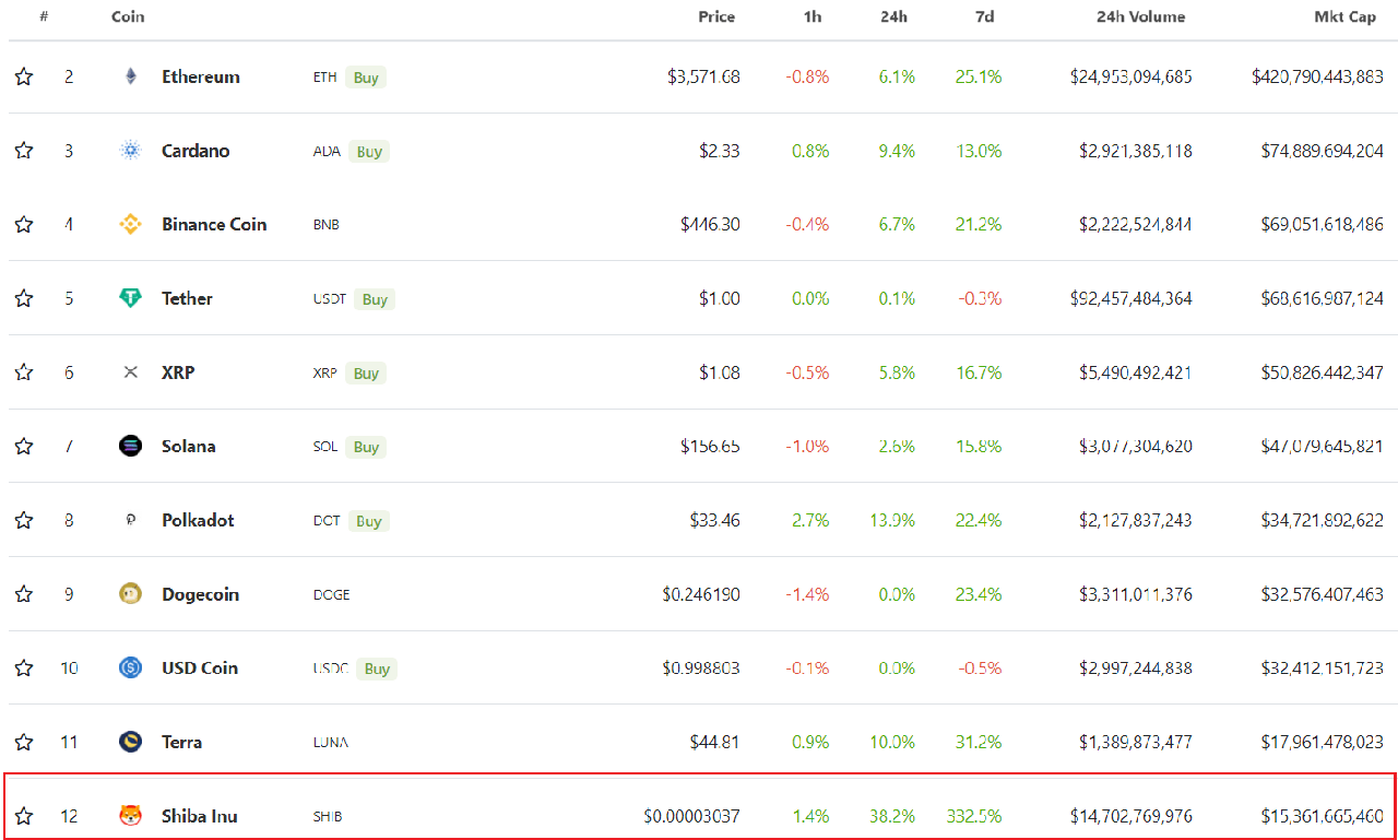 top 12 đồng coin