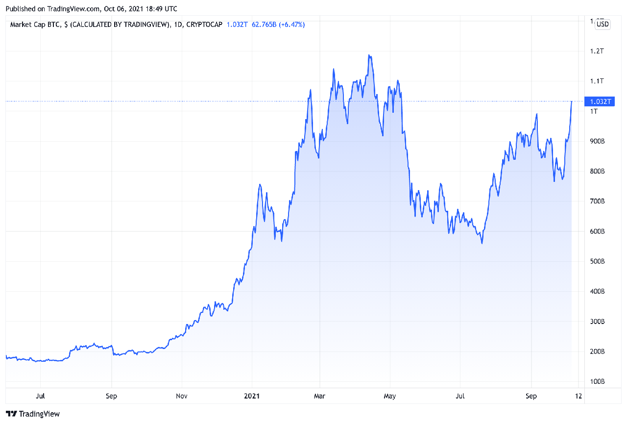 vốn hóa thị trường bitcoin