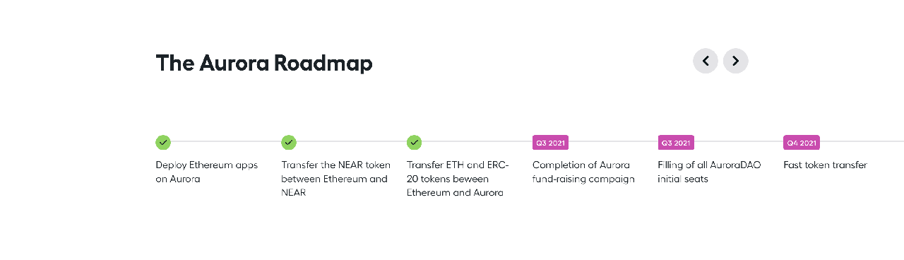 Aurora-Roadmap