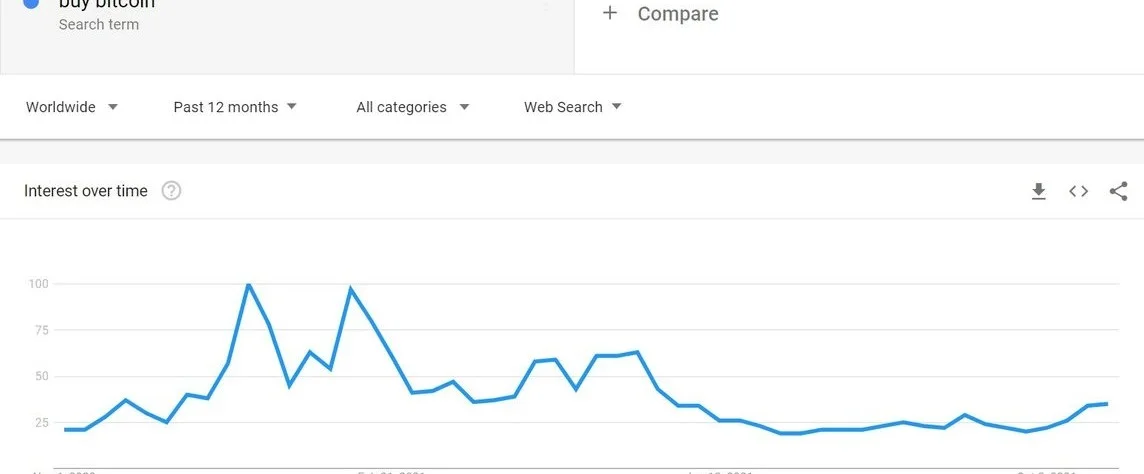 Các nhà đầu tư nhỏ lẻ quan tâm Shiba Inu thay vì Bitcoin