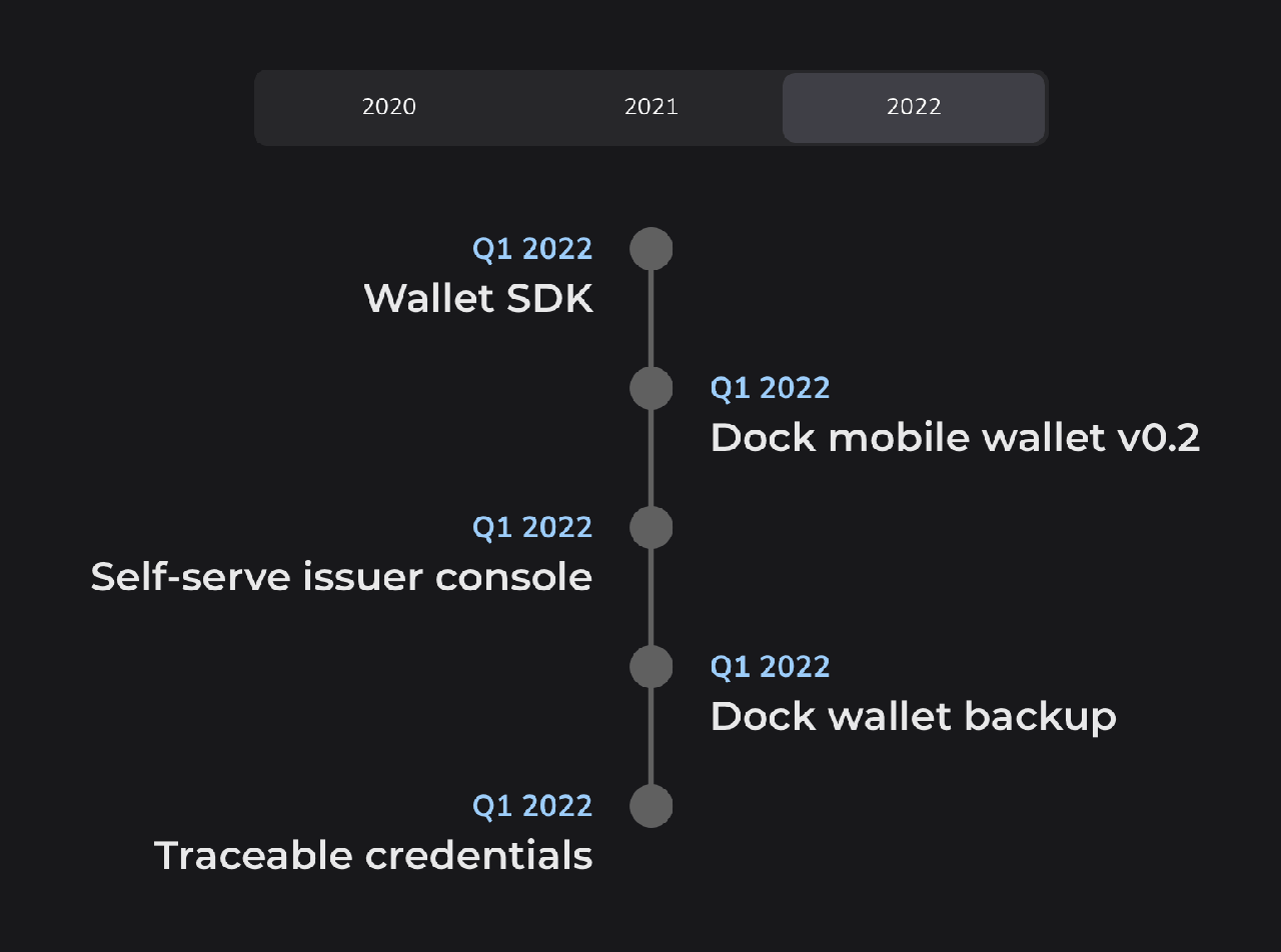 Dock Network Roadmap 03