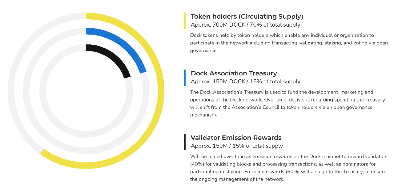 Dock Network Token Allocation