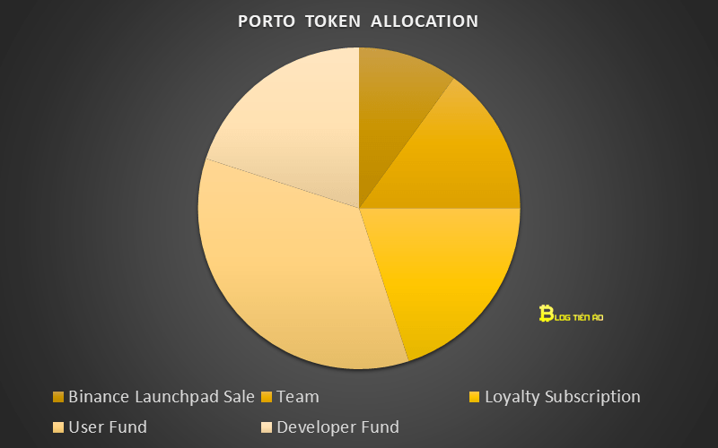 FC-Porto Fan Token allocation