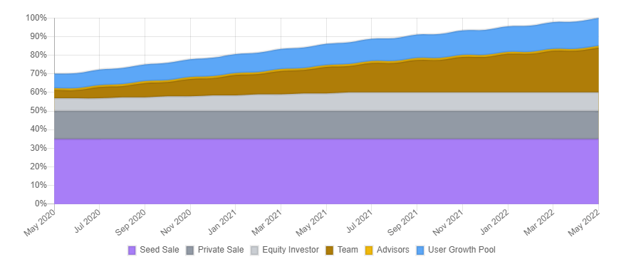 MDT token release schedule