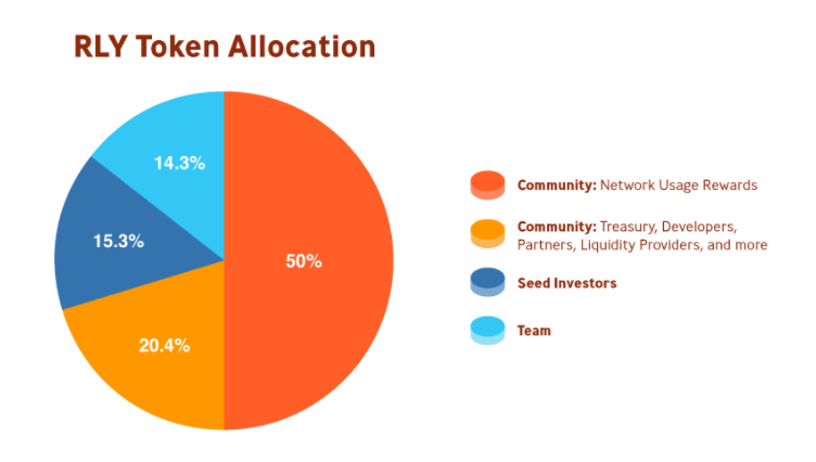 Rally-allocation