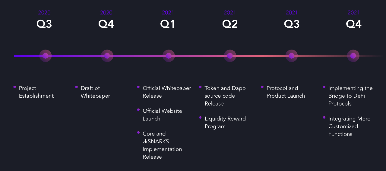 Raze Network Roadmap