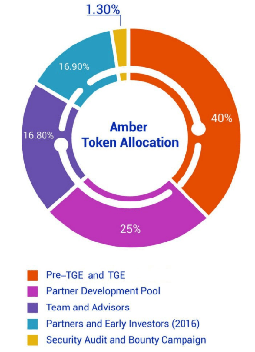 ambrosus amb token allocation