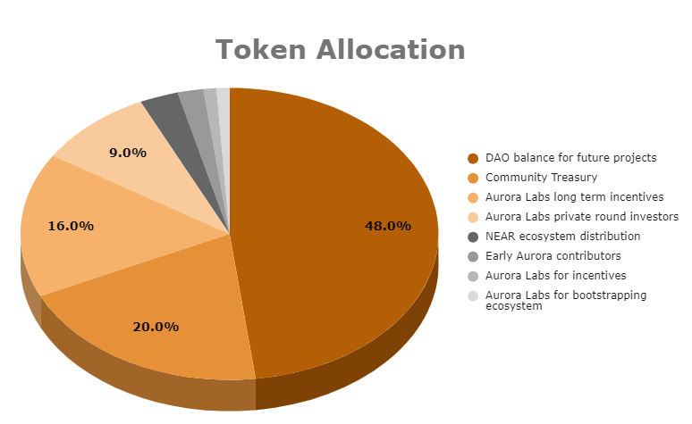 aurora allocation