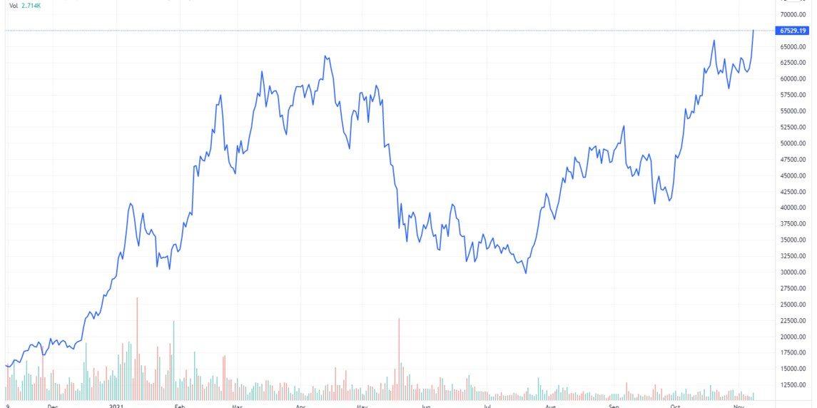 biểu đồ giá btc