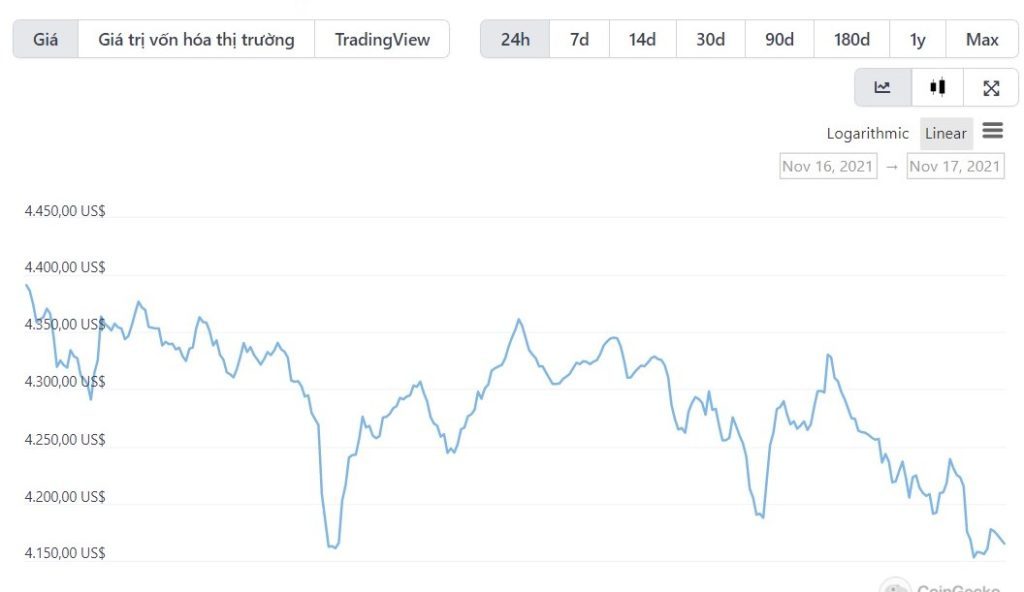 biểu đồ giá eth