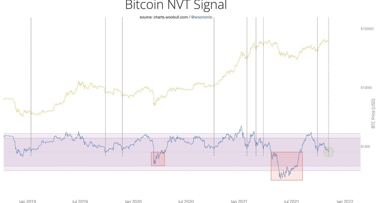 bitcoin nvt signal