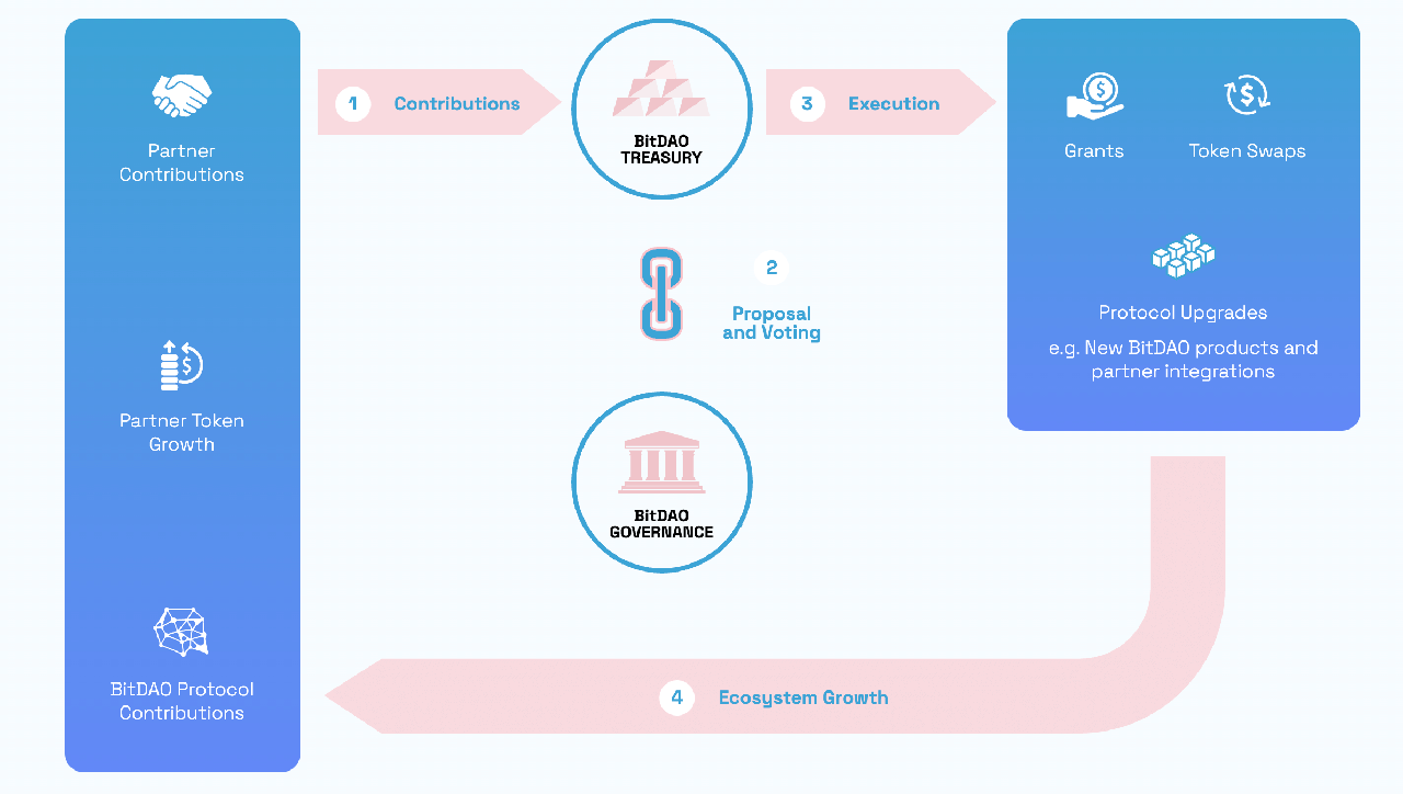 bitdao-how-it-work2