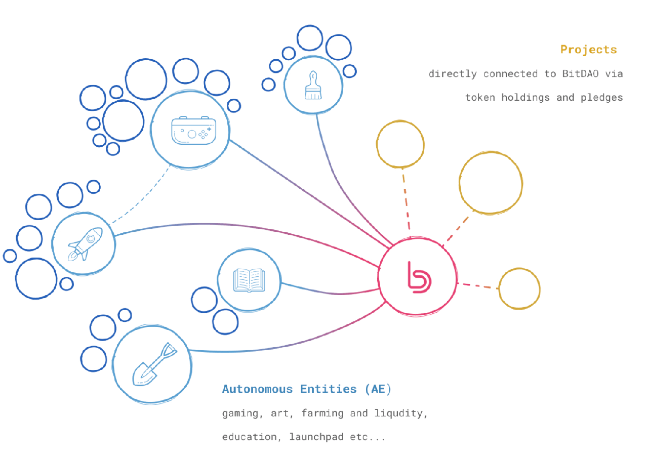 bitdao-how-it-works1