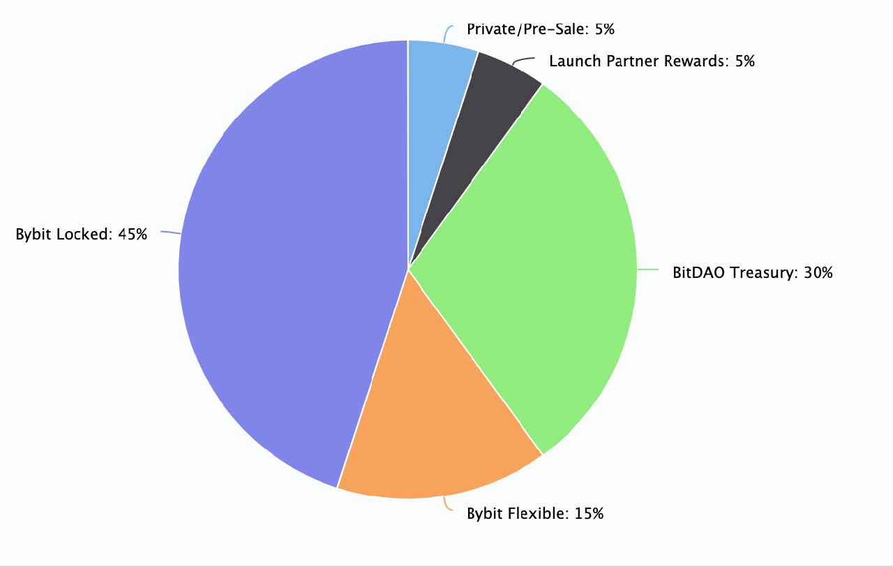 bitdao-tokenomic