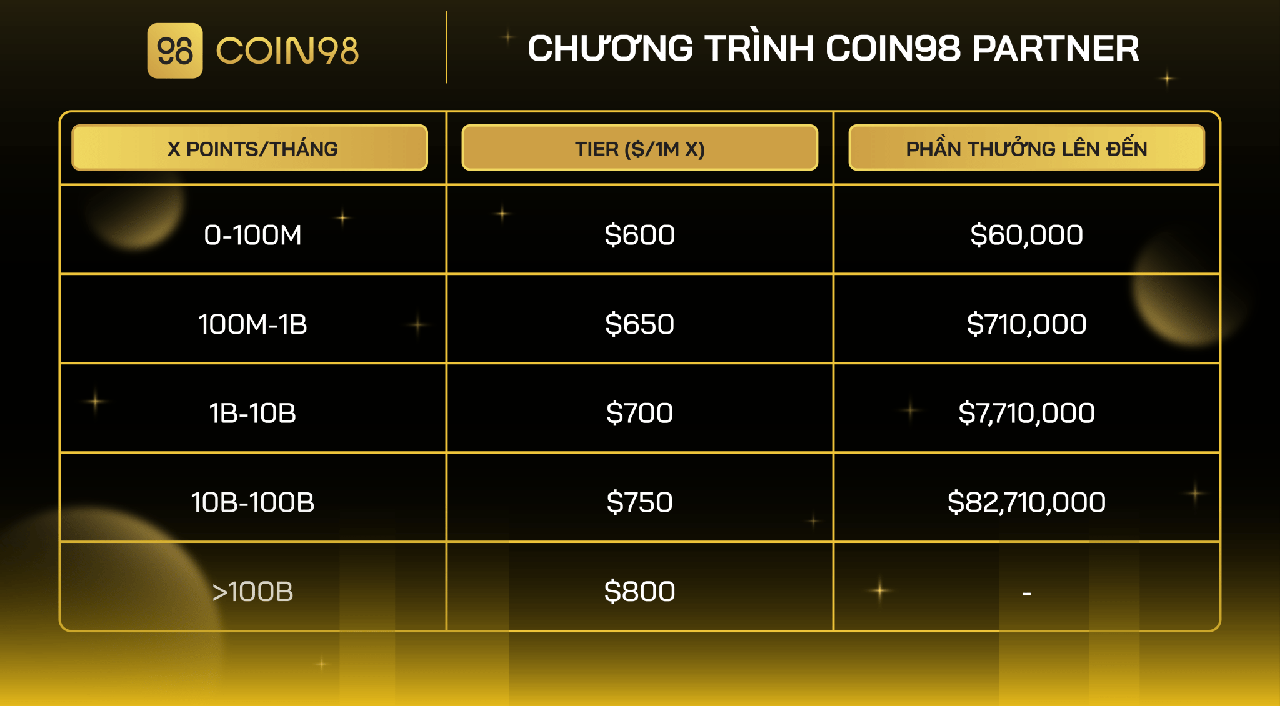 Coin98 ra mắt chương trình 'Coin98 Partner' với phần thưởng rất hấp dẫn