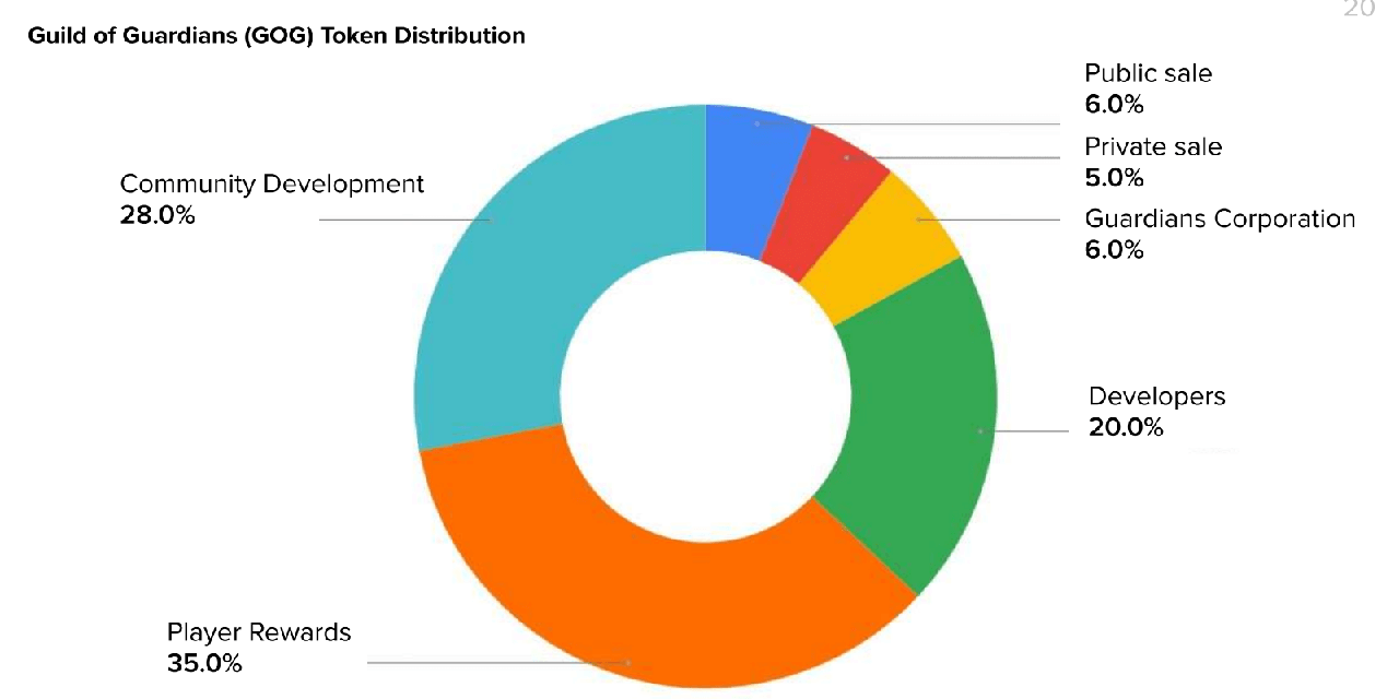 gog token allocation