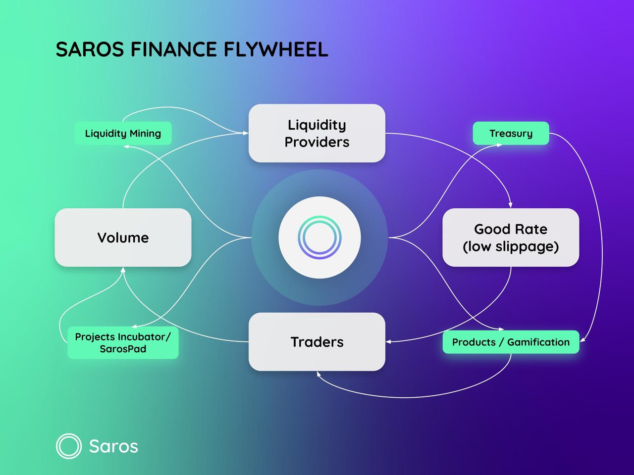 saros finance