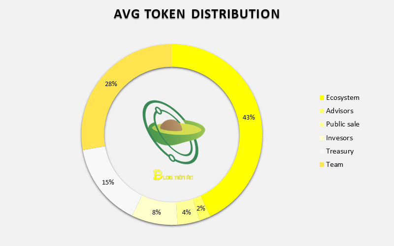 Avg allocation