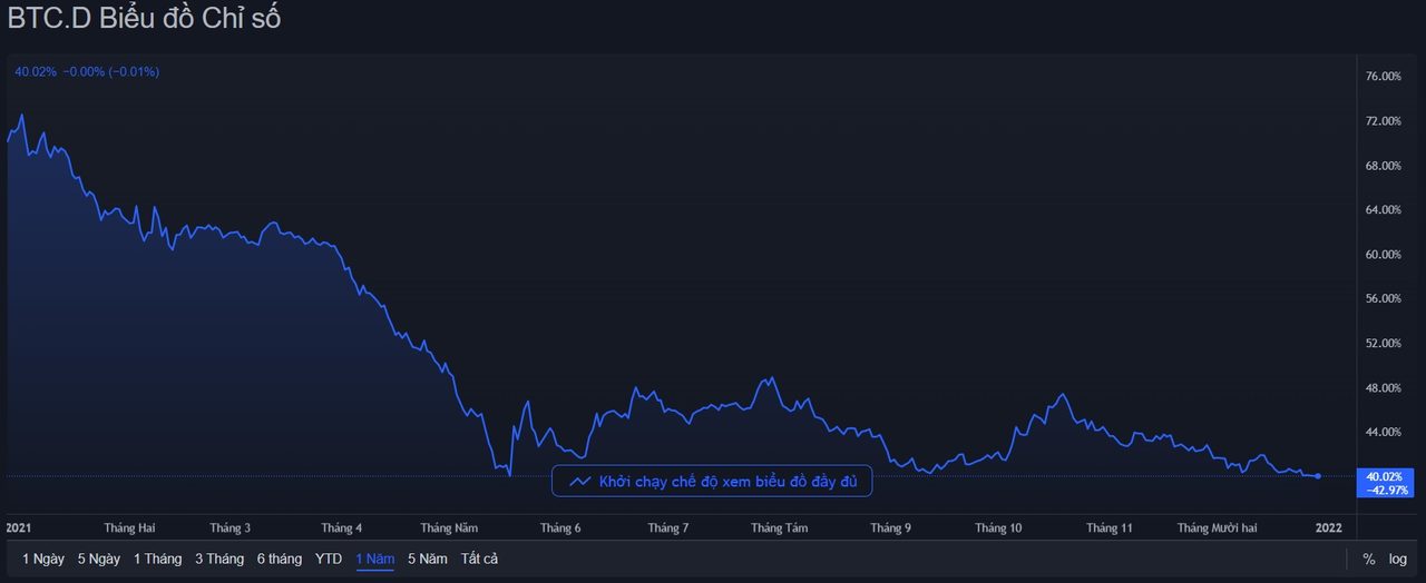 sự thống trị của BTC