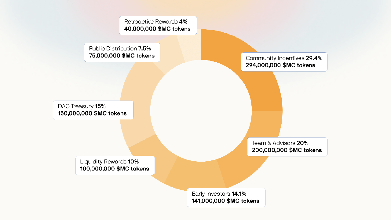 Merit-Circle-allocation