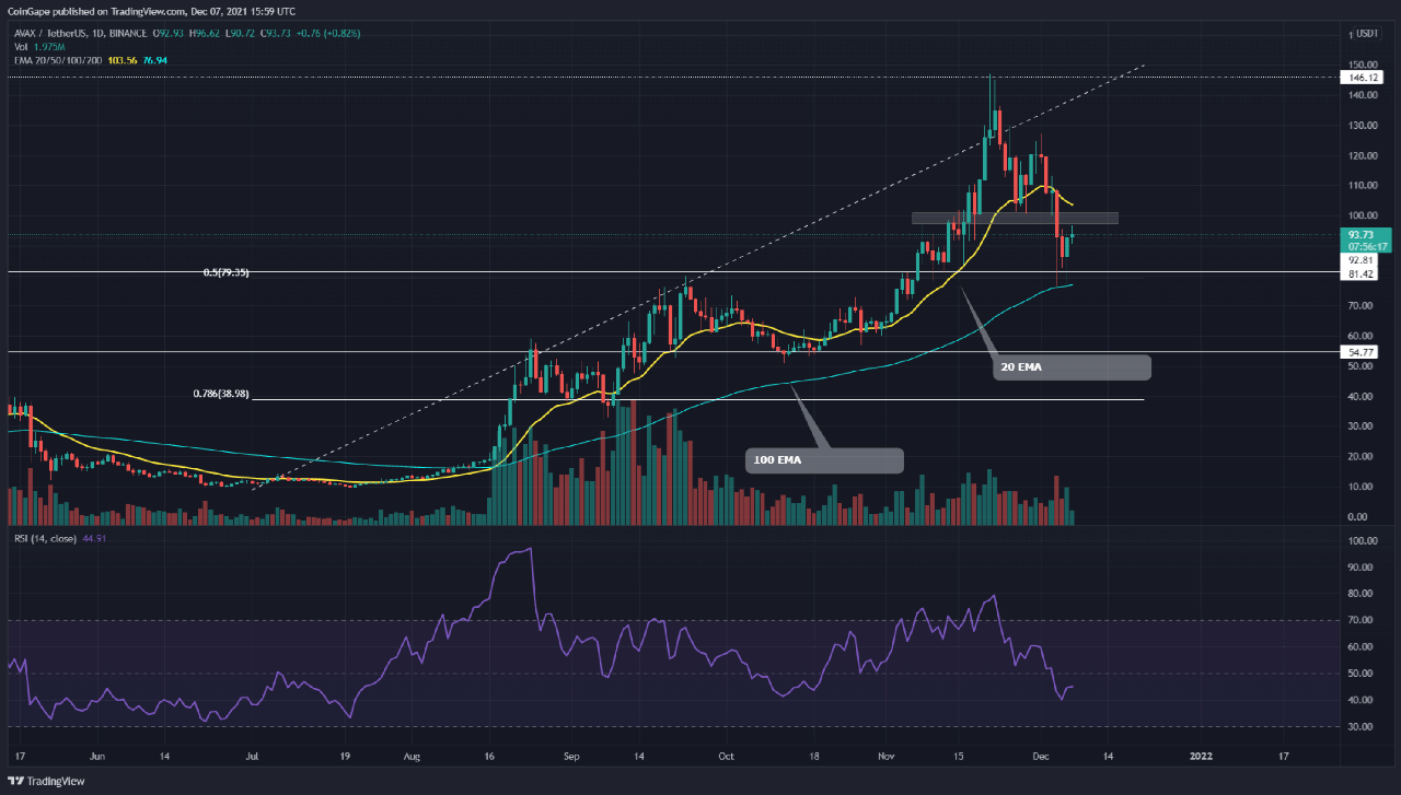 Avax Price Analysis