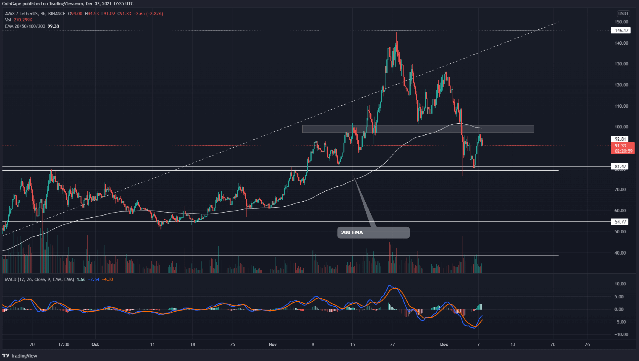 Price Analysis Avax 02