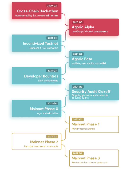 agoric-roadmap