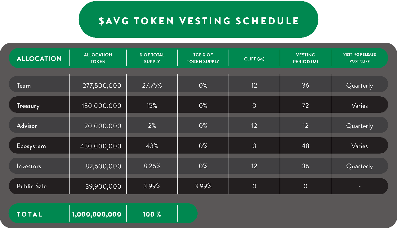 avocado guild Vesting Schedule