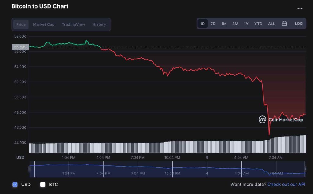 biểu đồ giá BTC