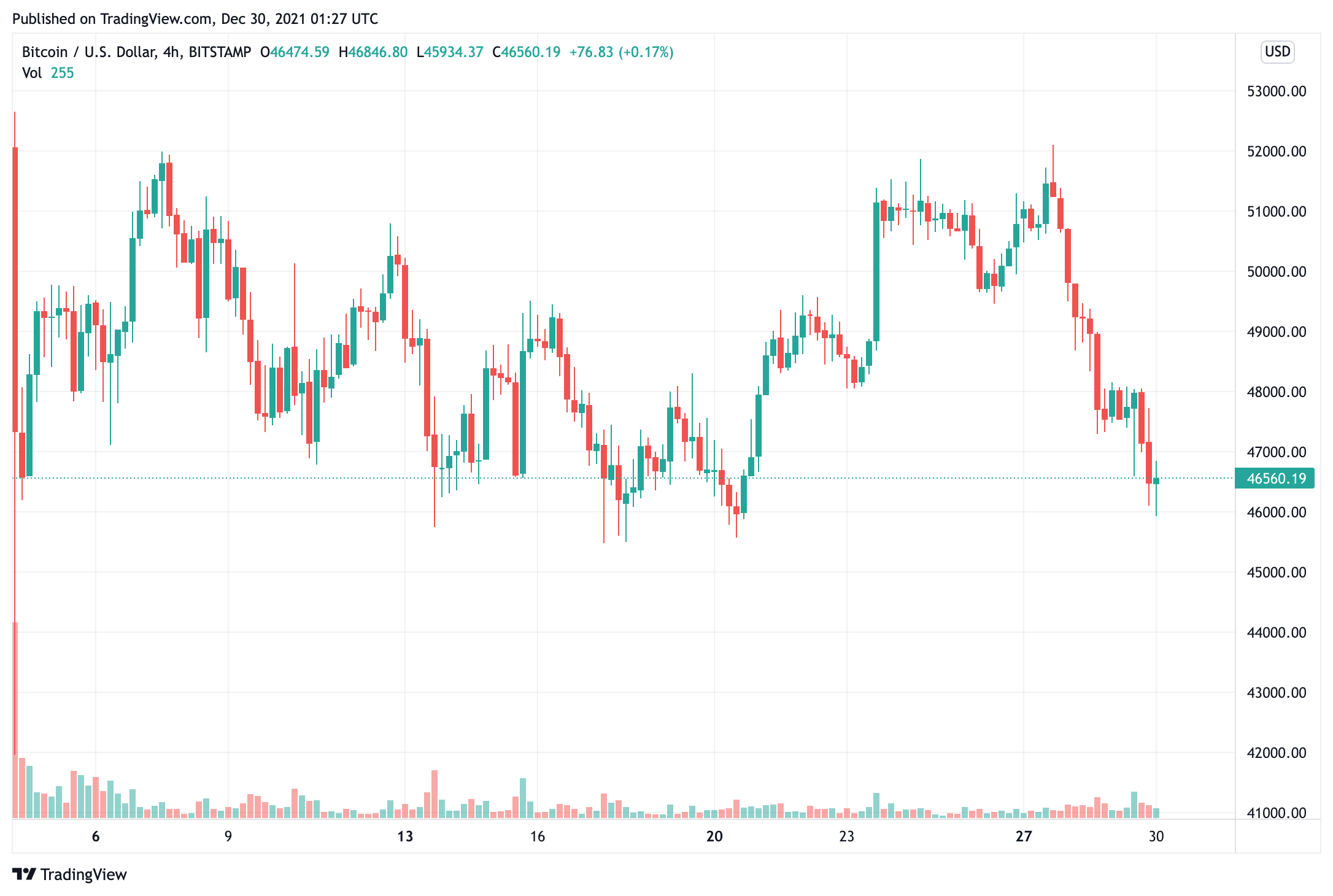 biểu đồ giá btc