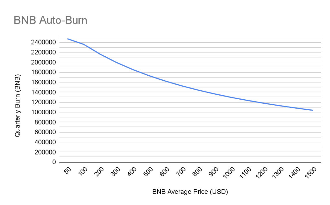 bnb auto burn