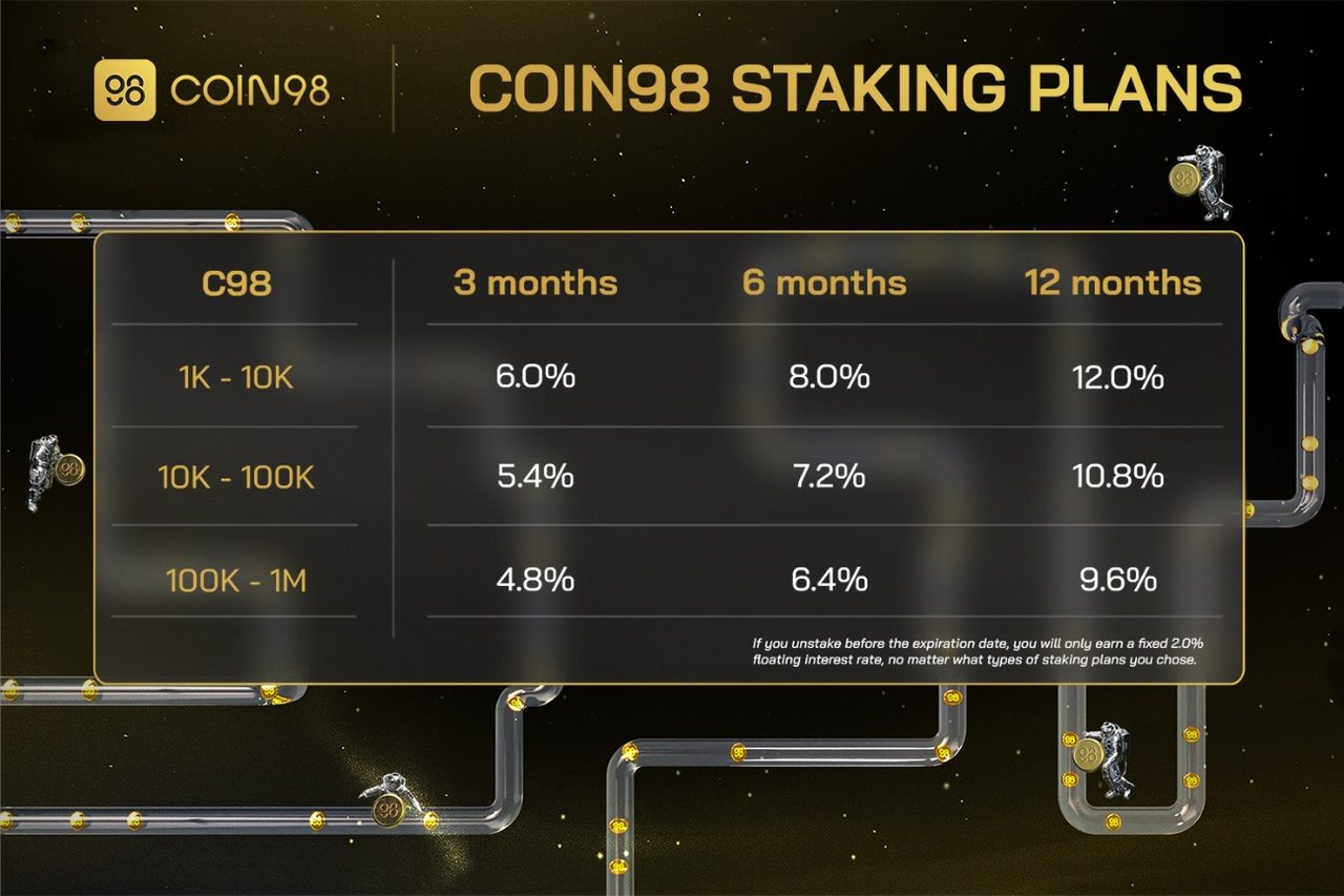 coin98 staking plans