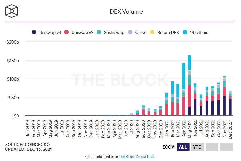 dex volume