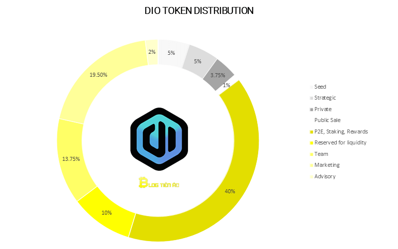 dio-allocation