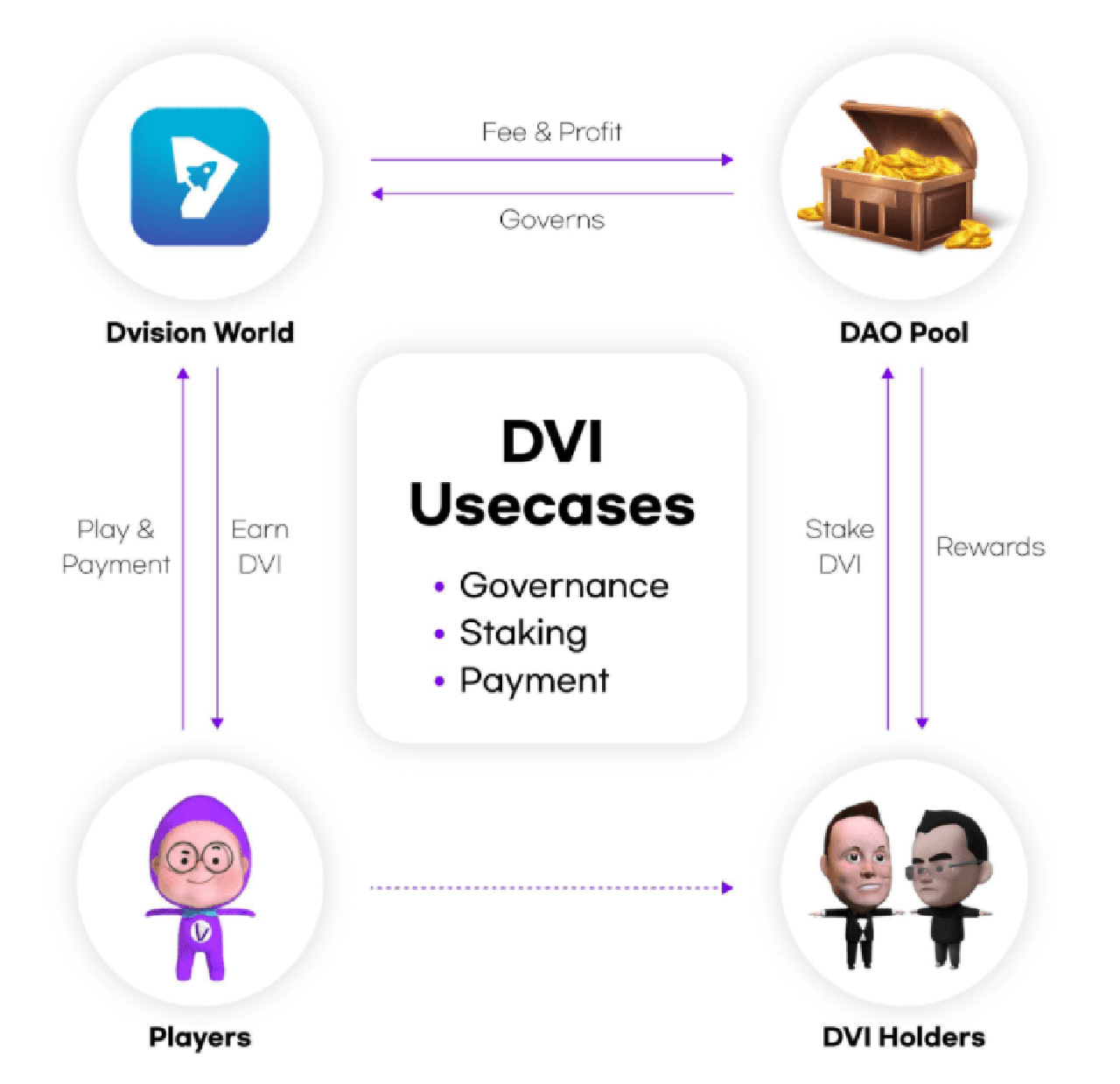 dvi token use case